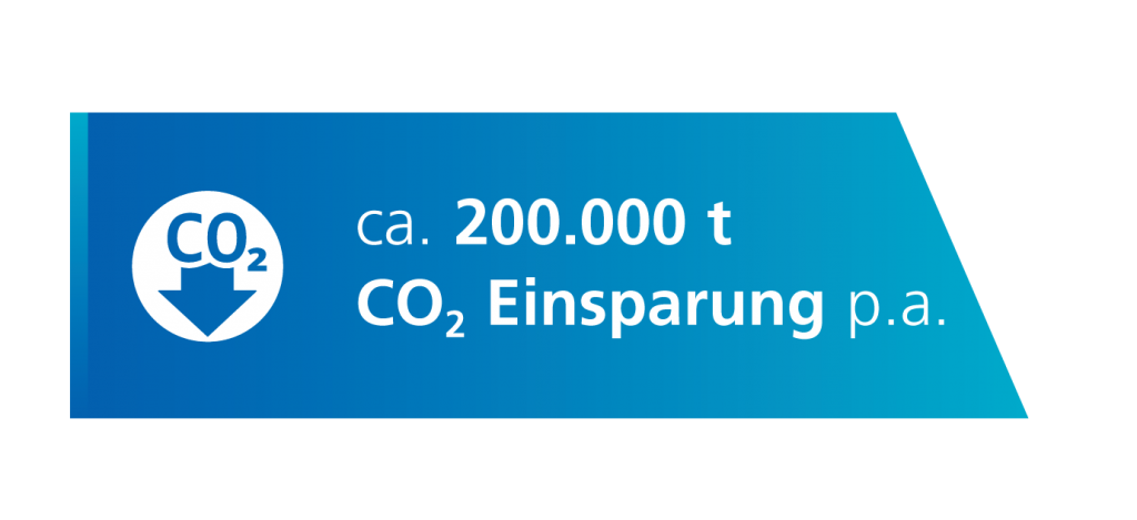 KTL ca. 200.000t CO2 Einsparung p.a.