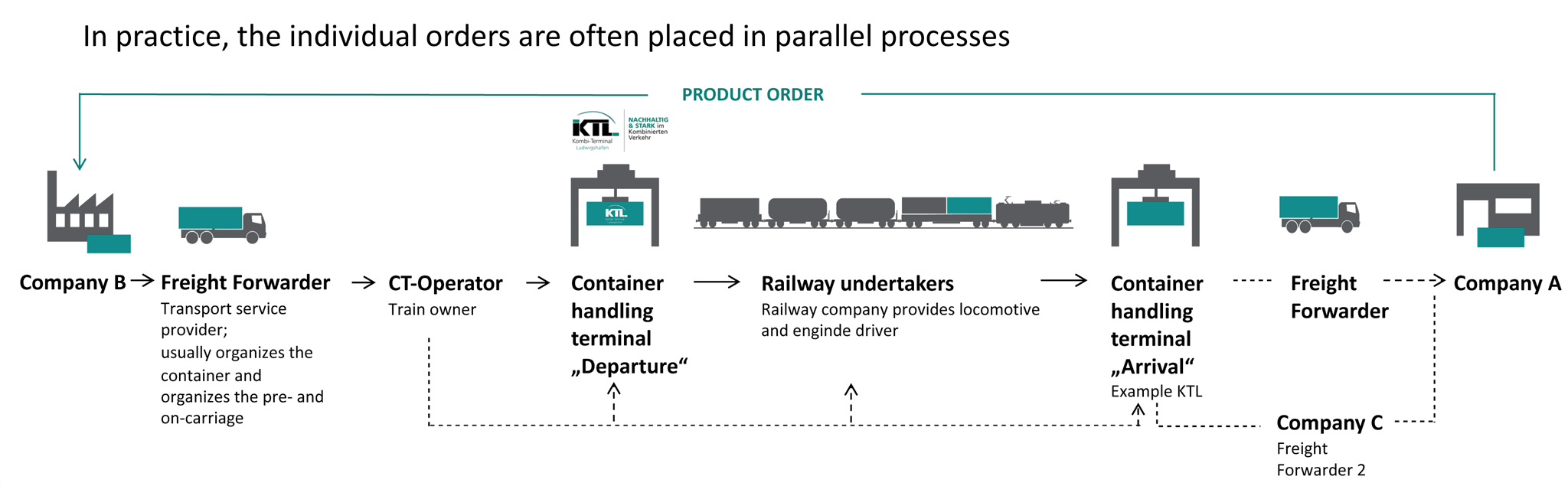 KTL individual orders in parallel processes