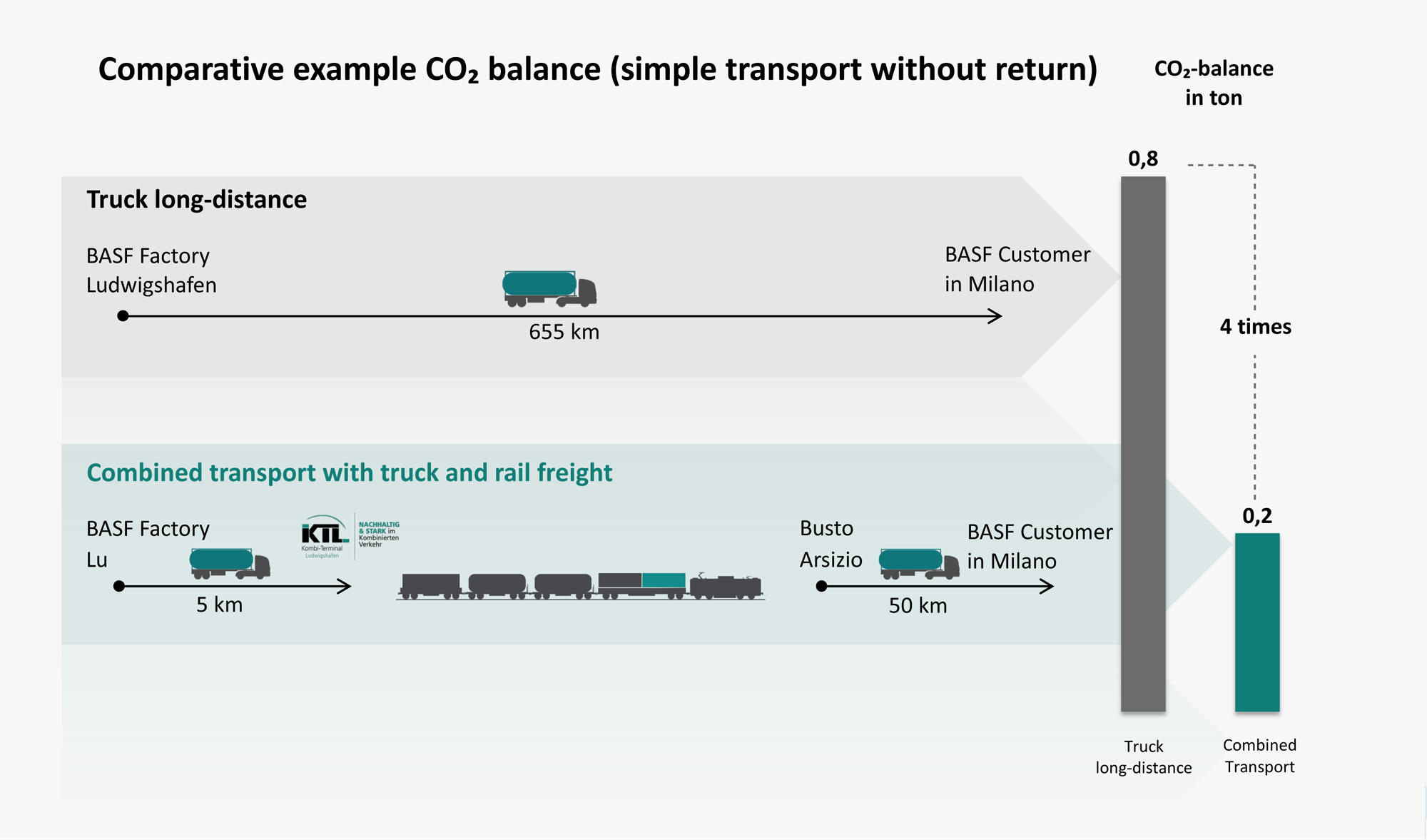 KTL Comparativ example CO2 balance
