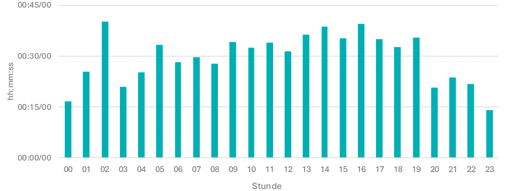 Tagesganglinie September 2025 Di
