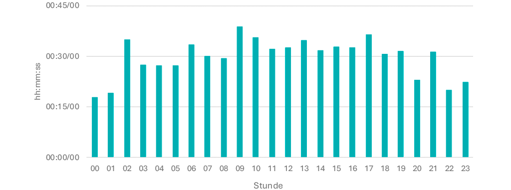 Tagesganglinie September 2025 Mi