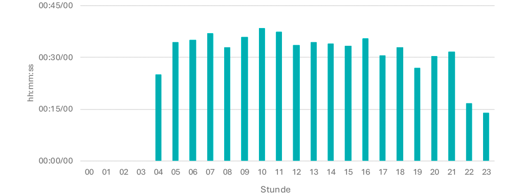 Tagesganglinie September 2025 Mo