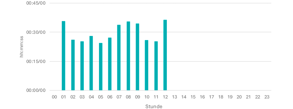 Tagesganglinie September 2025 Sa