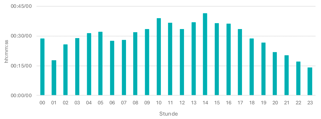 Tagesganglinie Oktober 2025 Di