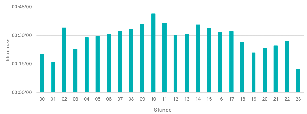 Tagesganglinie Oktober 2025 Fr