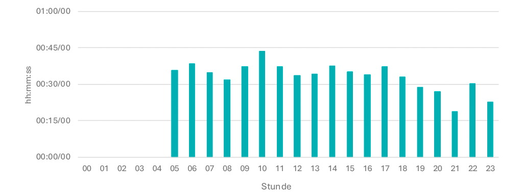 Tagesganglinie Oktober 2025 Mo