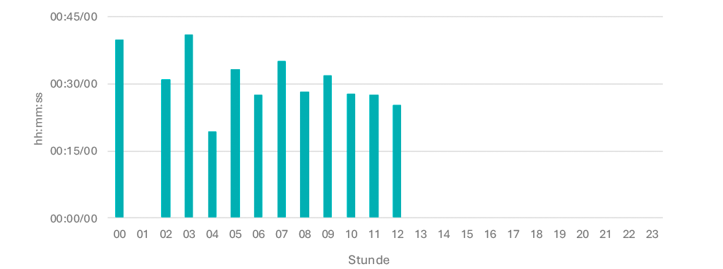 Tagesganglinie Oktober 2025 Sa