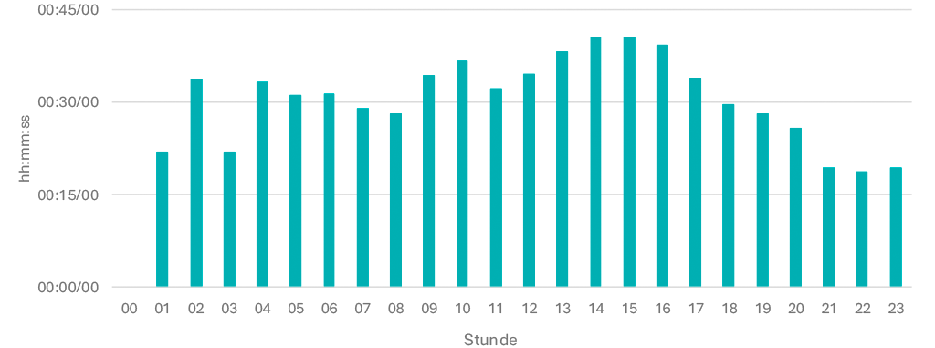 Tagesganglinie November 2025 Di