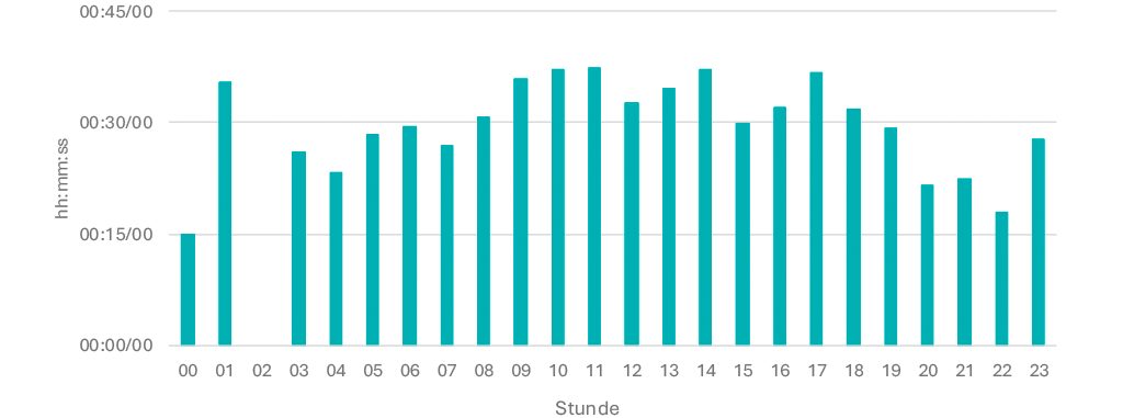 Tagesganglinie November 2025 Do