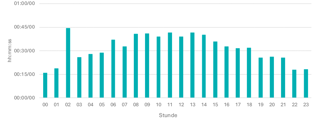 Tagesganglinie November 2025 Fr