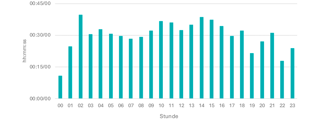 Tagesganglinie November 2025 MI