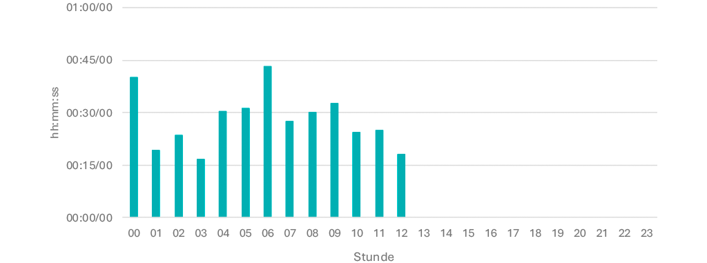 Tagesganglinie November 2025 Sa