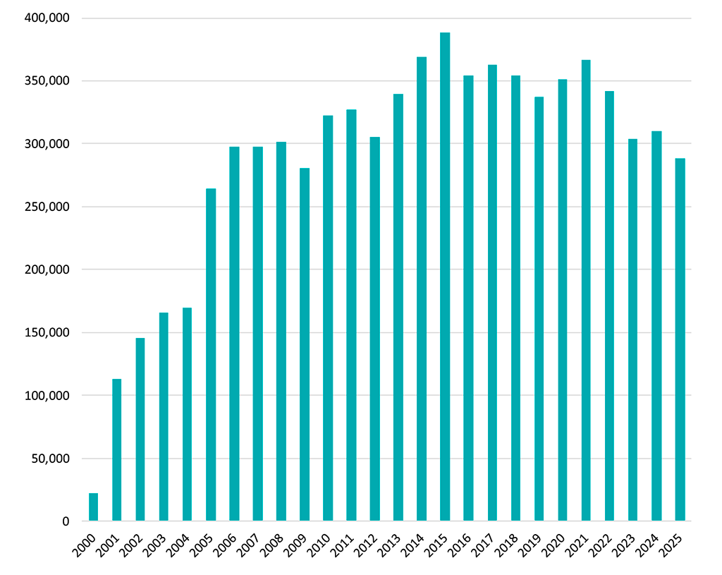 KTL Umschlagaufkommen 25