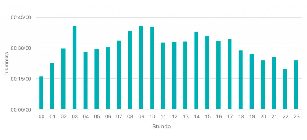 Tagesgangline 2026-01 Di