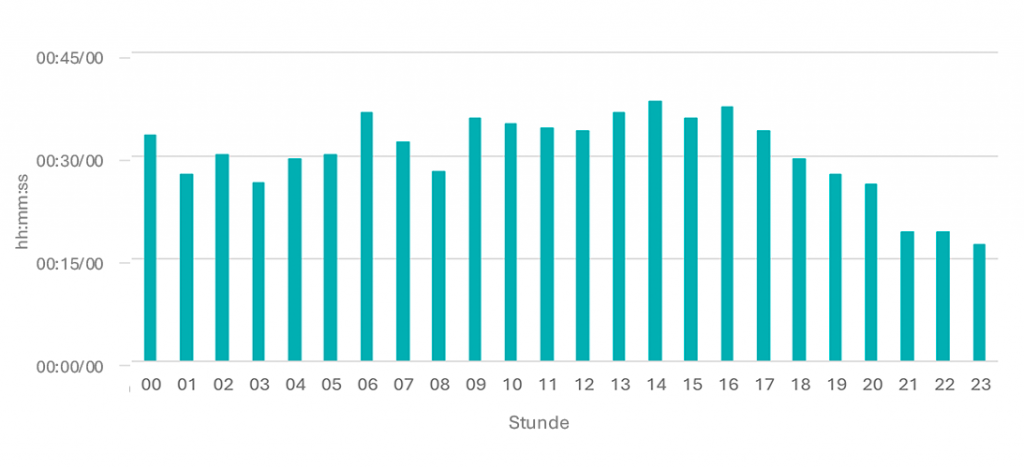 Tagesgangline 2026-01 Do