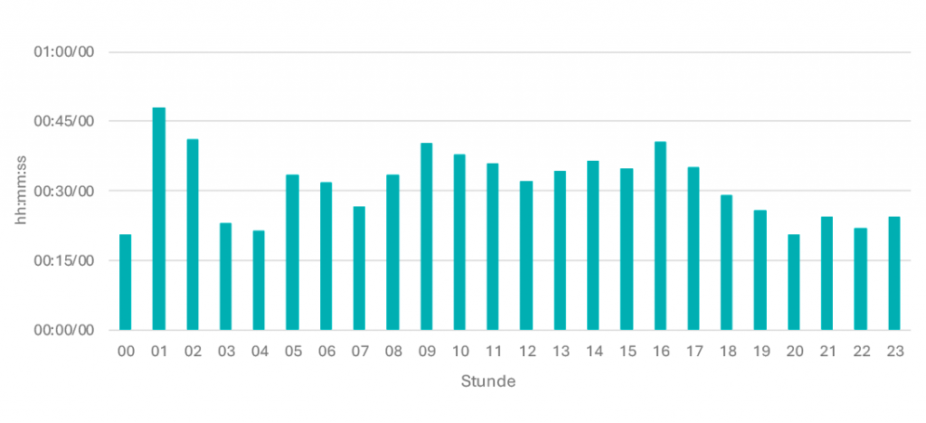 Tagesgangline 2026-01 Fr