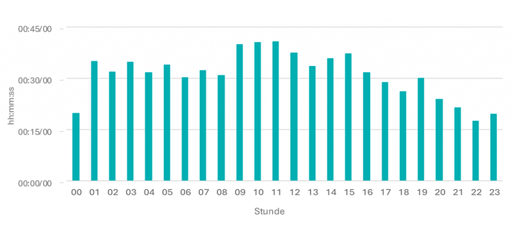 Tagesgangline 2026-01 Mi