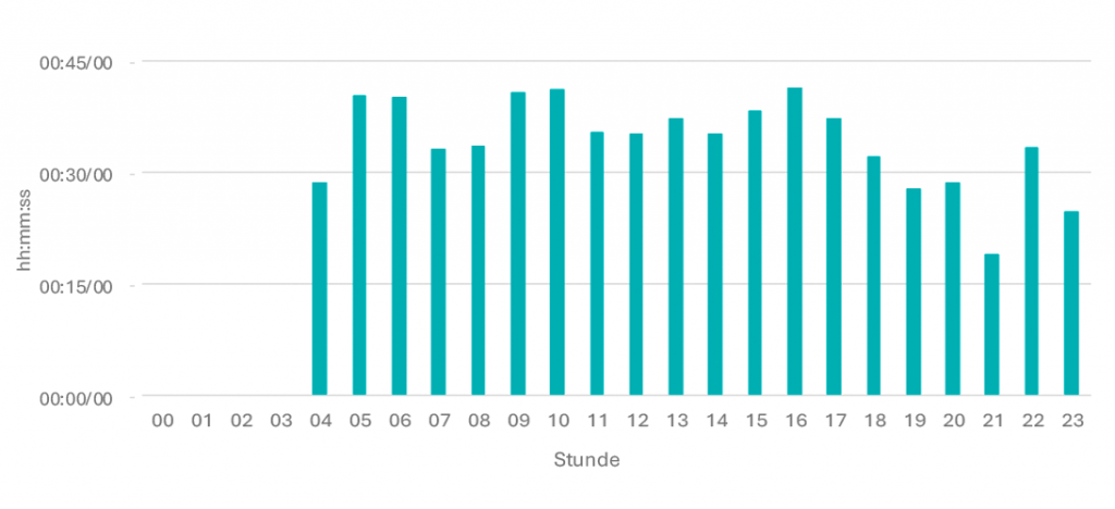 Tagesgangline 2026-01 Mo