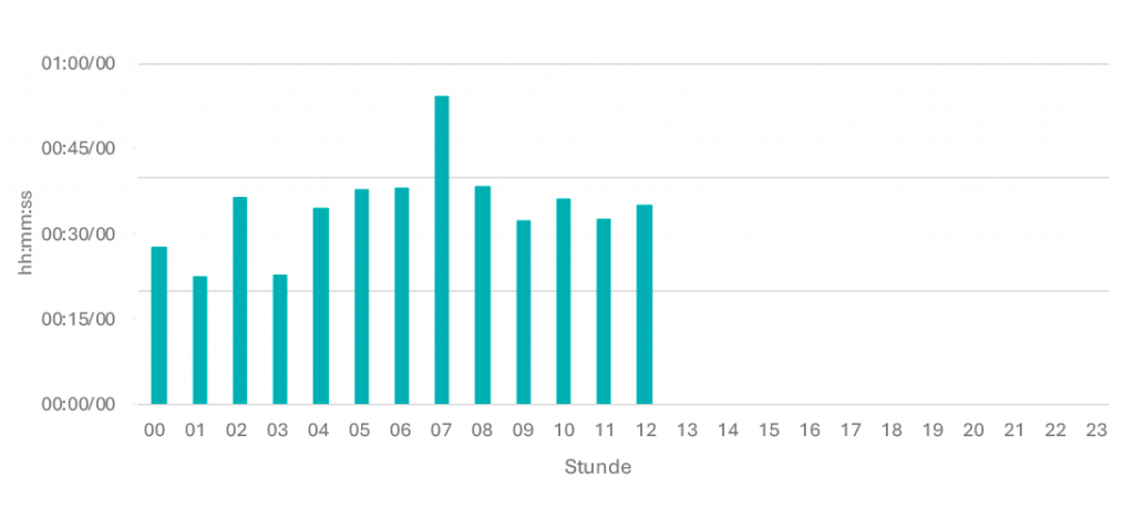 Tagesgangline 2026-01 Sa