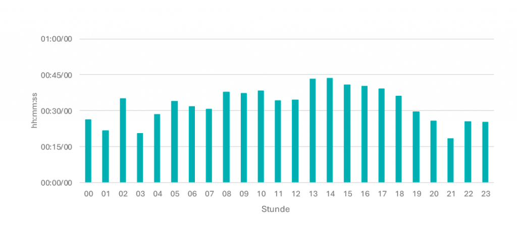 Tagesganglinie Februar 2026 Di