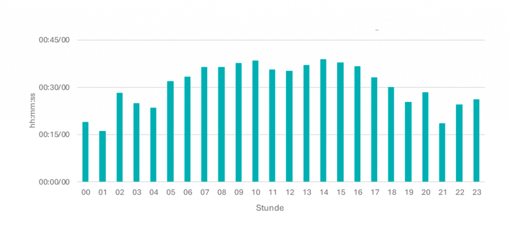 Tagesganglinie Februar 2026 Fr