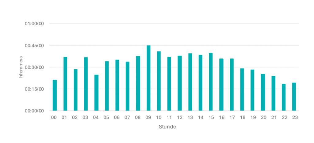 Tagesganglinie Februar 2026 Mi