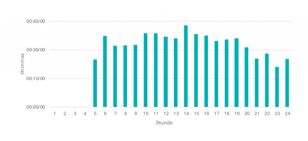Tagesganglinie Februar 2026 Mo