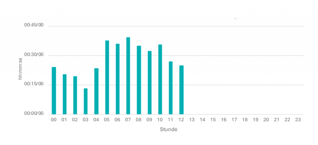 Tagesganglinie Februar 2026 Sa