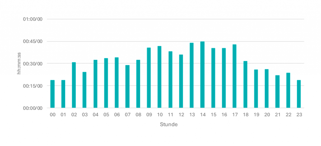 Tagesganglinie März 26 Di