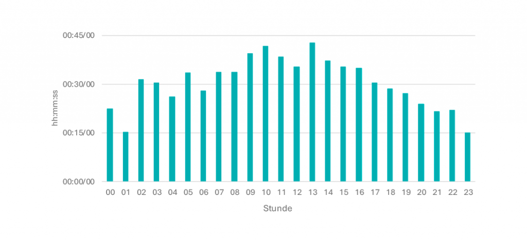 Tagesganglinie März 26 Mi
