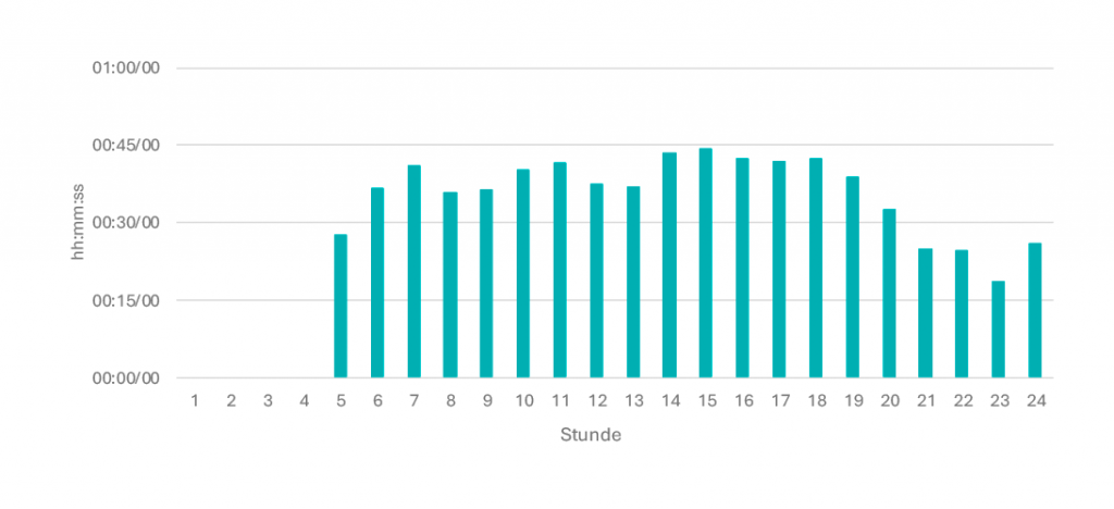Tagesganglinie März 26 Mo