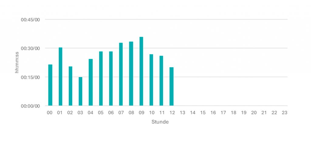 Tagesganglinie März 26 Sa