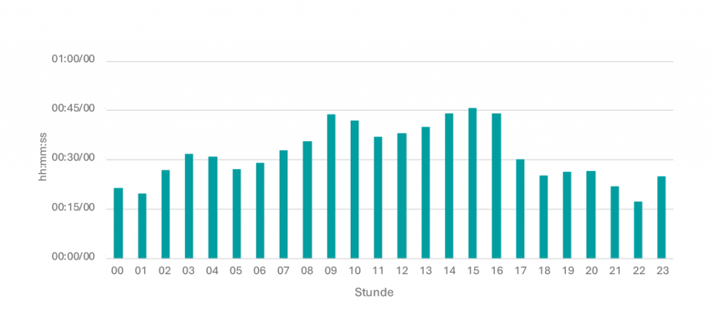 Tagesganglinie Juni 26 Mi