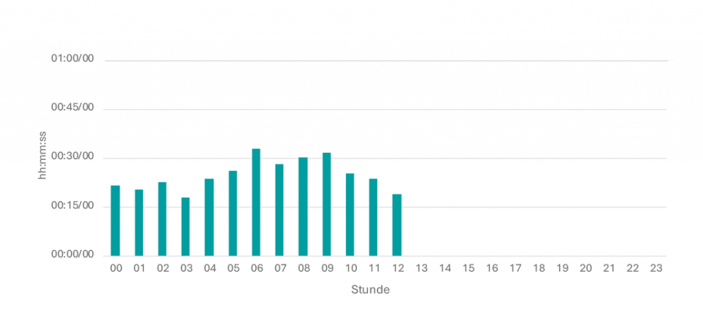 Tagesganglinie Juni 26 Sa